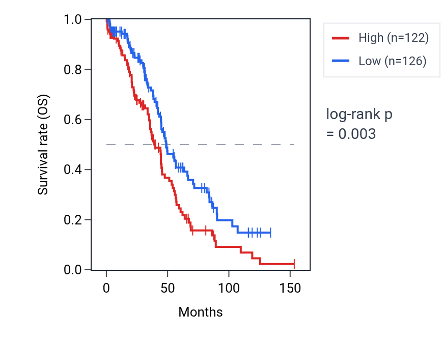 Kaplan&ndash;Meier survival curve for SERPINE3 RNA expression in OV: high vs low expression groups.