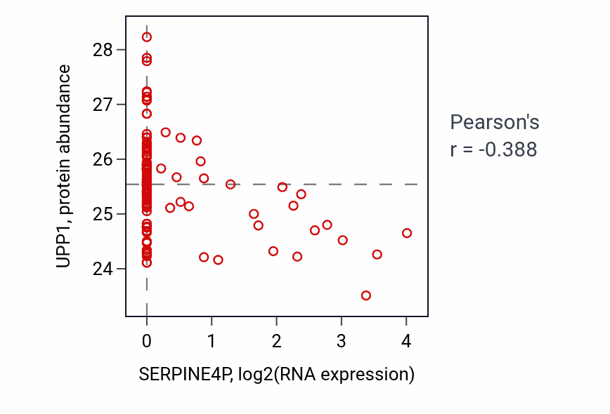 Per-sample scatter of SERPINE4P vs UPP1 in HNSC (Pearson r = -0.39).