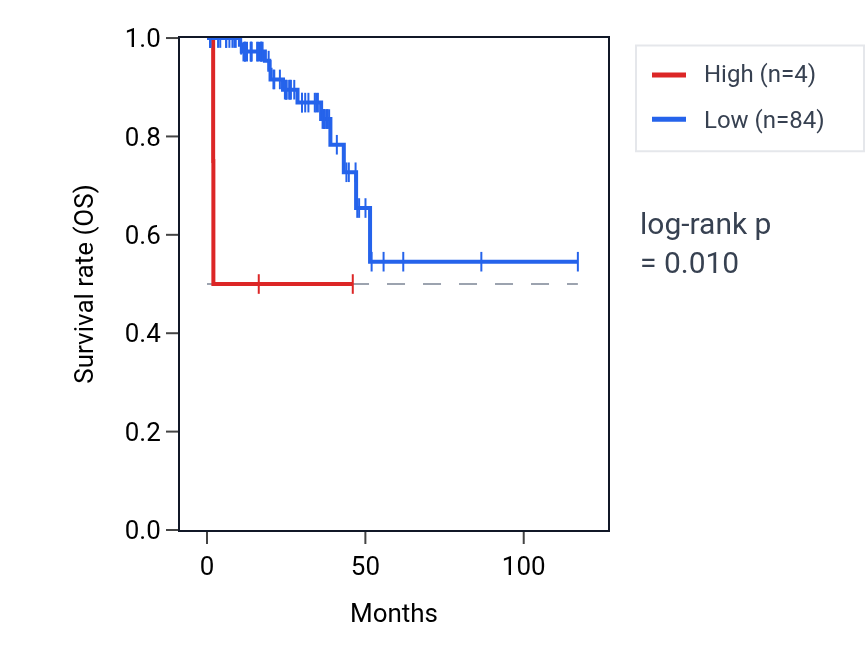 Kaplan&ndash;Meier survival curve for SERPINE4P RNA expression in READ: high vs low expression groups.