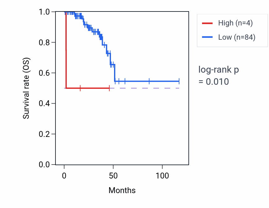 Kaplan&ndash;Meier survival curve for SERPINE4P RNA-high vs -low samples in READ.