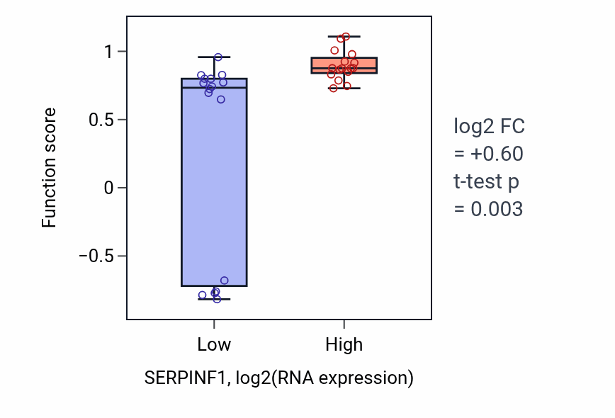 Box plot of Cellular response to cobalt ion in SERPINF1-low vs SERPINF1-high samples in OESOPHAGUS.