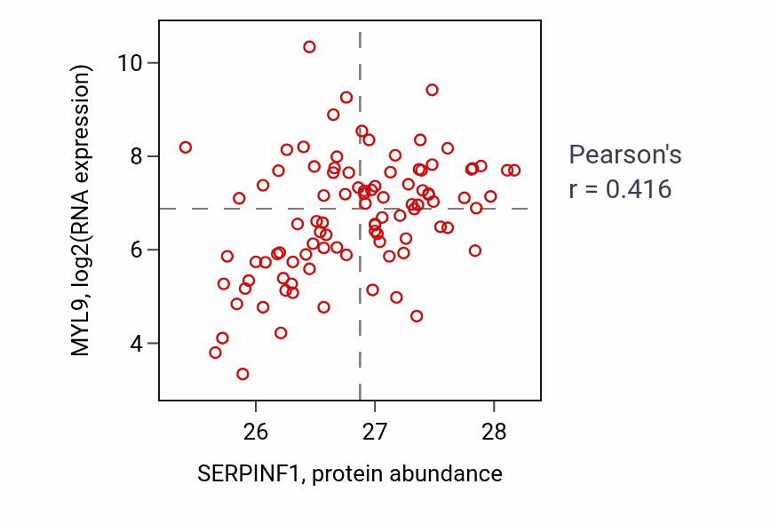 Per-sample scatter of SERPINF1 vs MYL9 in COAD (Pearson r = 0.42).