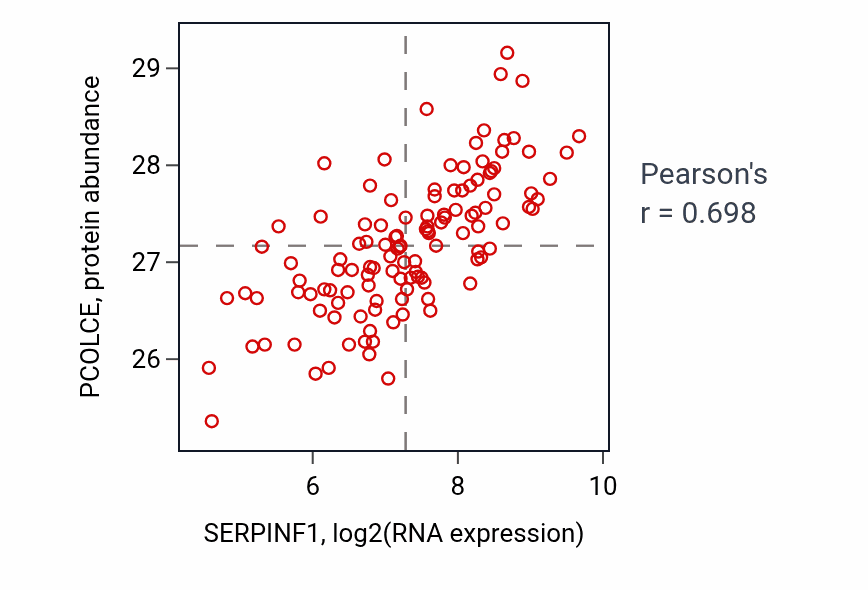 Per-sample scatter of SERPINF1 vs PCOLCE in BRCA (Pearson r = 0.70).