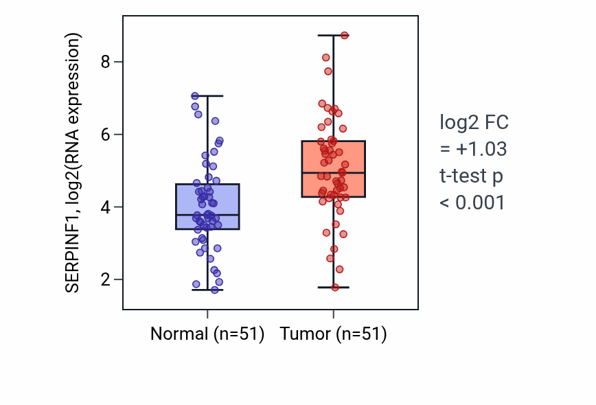 Tumor-vs-normal expression box plot for SERPINF1 RNA in KIRC.