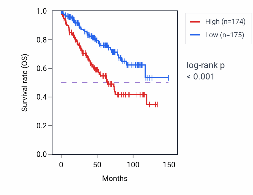 Kaplan&ndash;Meier survival curve for SERPINF1 RNA-high vs -low samples in KIRC.