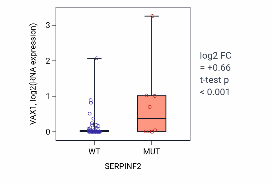 Box plot of VAX1 in SERPINF2-low vs SERPINF2-high samples in LARGE_INTESTINE.