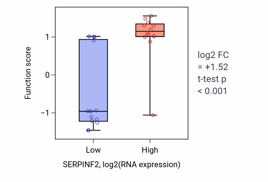 Box plot of Maintenance of blood vessel diameter homeostasis by renin-angiotensin in SERPINF2-low vs SERPINF2-high samples in LIVER.