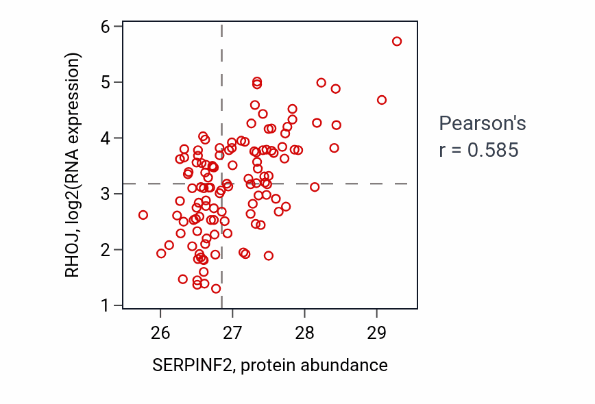 Per-sample scatter of SERPINF2 vs RHOJ in BRCA (Pearson r = 0.58).