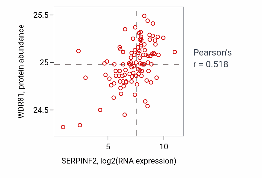 Per-sample scatter of SERPINF2 vs WDR81 in CCRCC (Pearson r = 0.52).