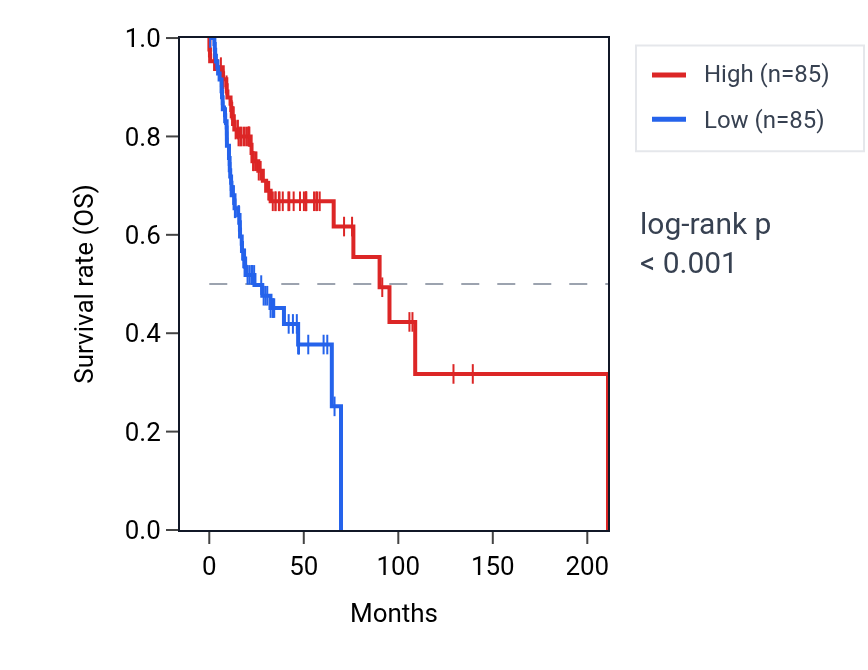 Kaplan&ndash;Meier survival curve for SERPINF2 RNA expression in HNSC: high vs low expression groups.