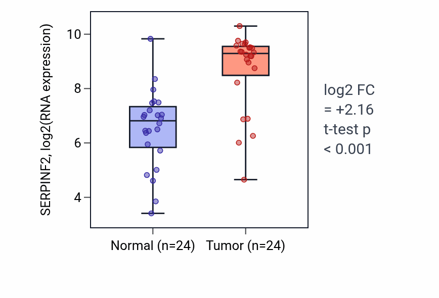 Tumor-vs-normal expression box plot for SERPINF2 RNA in KIRC.