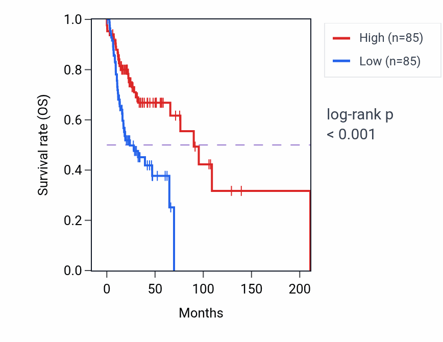 Kaplan&ndash;Meier survival curve for SERPINF2 RNA-high vs -low samples in HNSC.