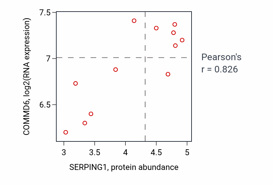 Per-sample scatter of SERPING1 vs COMMD6 in LUNG_NSCLC_LUSC (Pearson r = 0.83).
