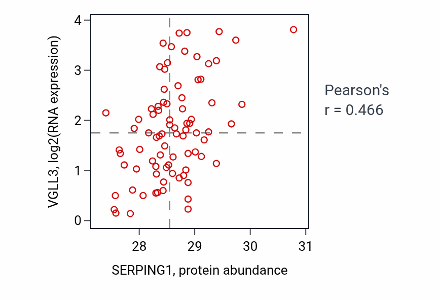 Per-sample scatter of SERPING1 vs VGLL3 in OV (Pearson r = 0.47).
