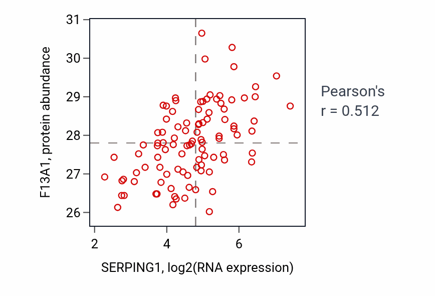 Per-sample scatter of SERPING1 vs F13A1 in GBM (Pearson r = 0.51).