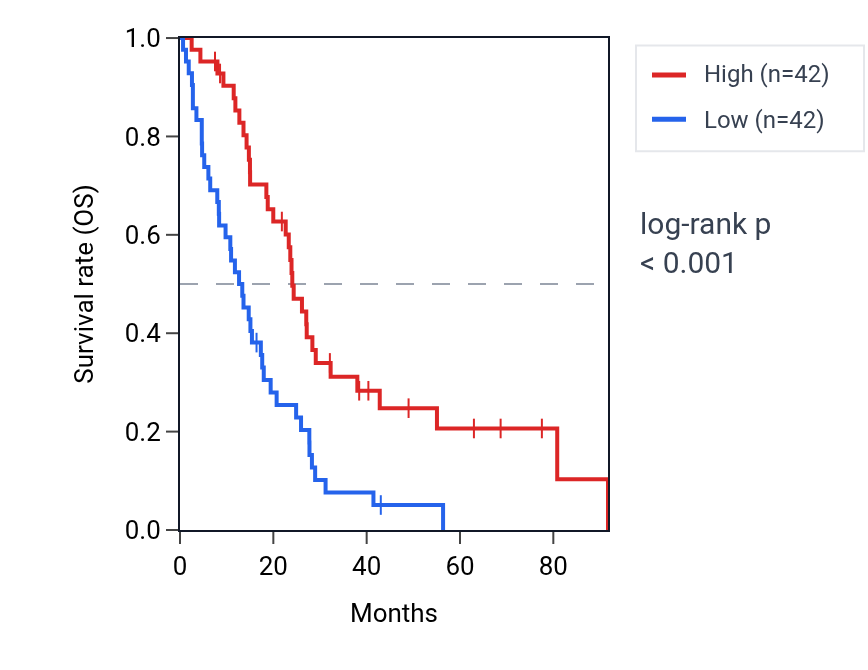 Kaplan&ndash;Meier survival curve for SERPING1 RNA expression in MESO: high vs low expression groups.