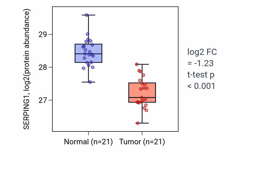 Tumor-vs-normal mass-spec protein box plot for SERPING1 in HNSC.