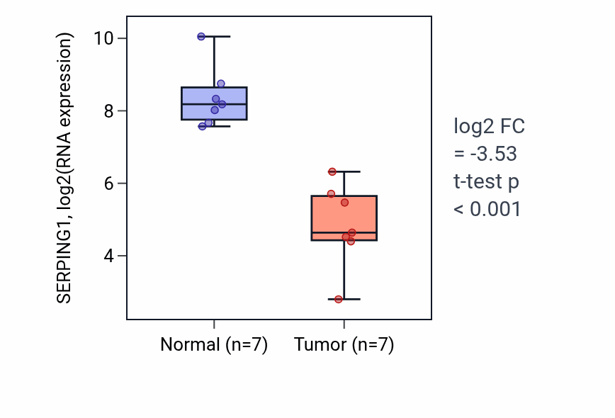 Tumor-vs-normal expression box plot for SERPING1 RNA in KICH.