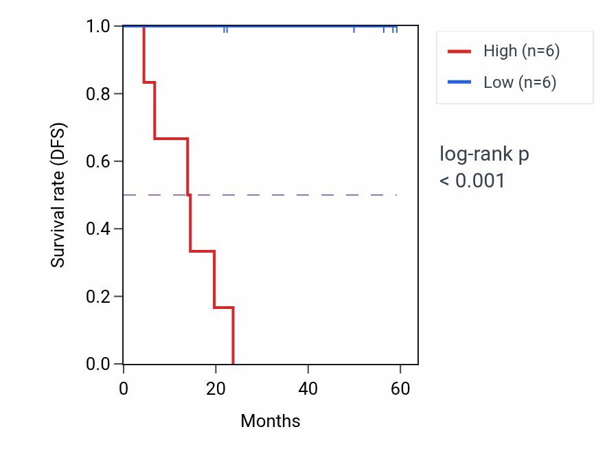 Kaplan&ndash;Meier survival curve for SERPING1 mass-spec protein-high vs -low samples in UCEC.