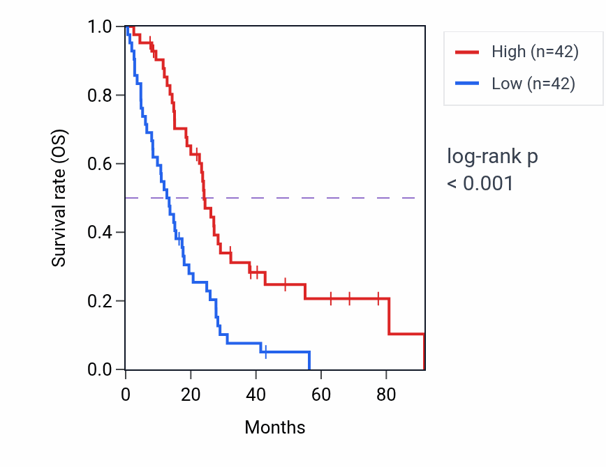 Kaplan&ndash;Meier survival curve for SERPING1 RNA-high vs -low samples in MESO.