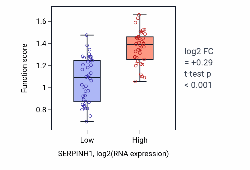 Box plot of Collagen fibril organization in SERPINH1-low vs SERPINH1-high samples in CNS.