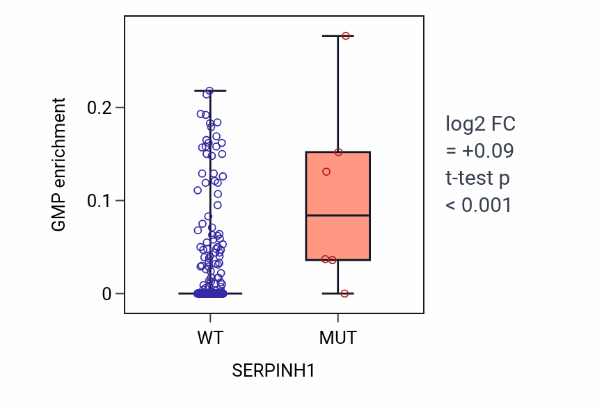 Box plot of GMP in SERPINH1-low vs SERPINH1-high samples in SKCM.