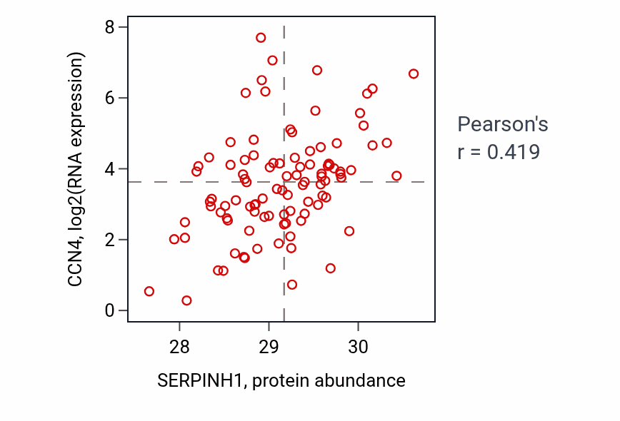 Per-sample scatter of SERPINH1 vs CCN4 in GBM (Pearson r = 0.42).
