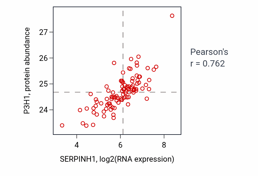 Per-sample scatter of SERPINH1 vs P3H1 in GBM (Pearson r = 0.76).