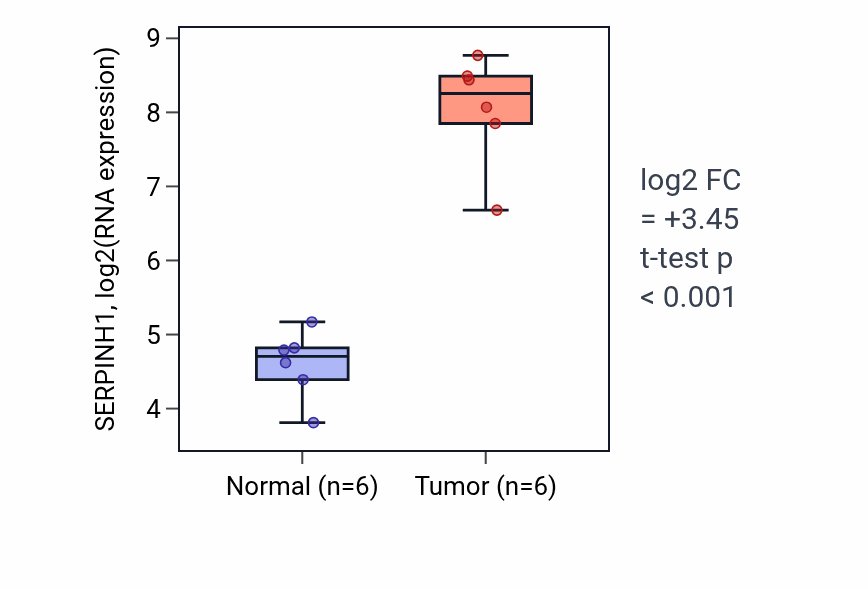 Tumor-vs-normal expression box plot for SERPINH1 RNA in HNSC.