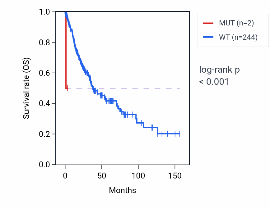 Kaplan&ndash;Meier survival curve for SERPINH1 mutant vs wild-type samples in LUSC.