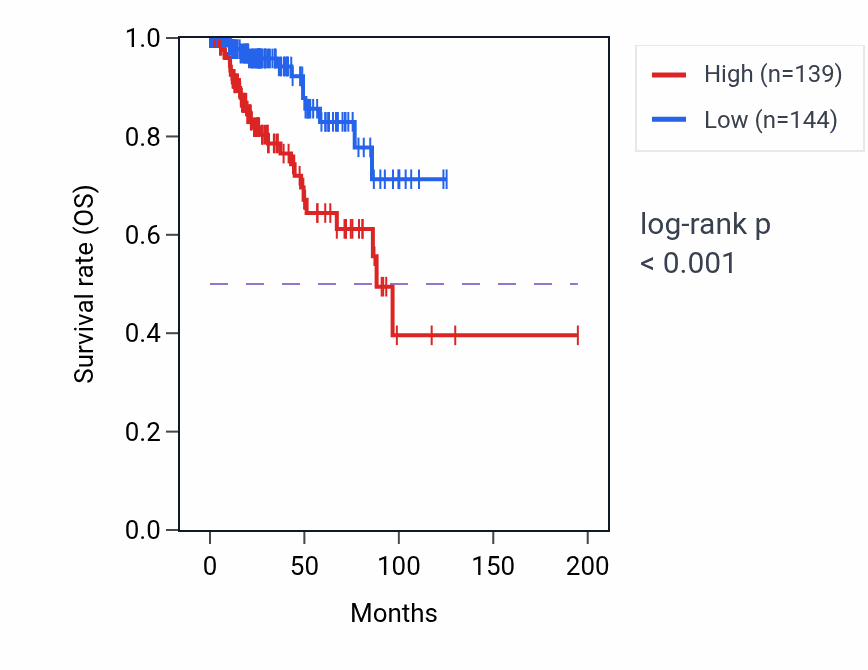 Kaplan&ndash;Meier survival curve for SERPINH1 RNA-high vs -low samples in KIRP.