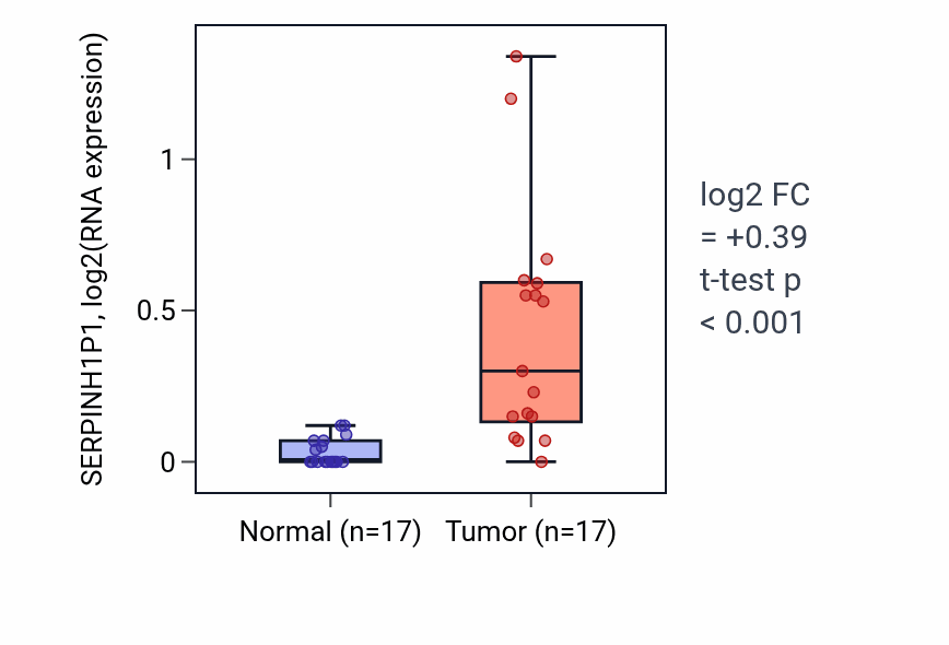 Tumor-vs-normal expression box plot for SERPINH1P1 in COAD.
