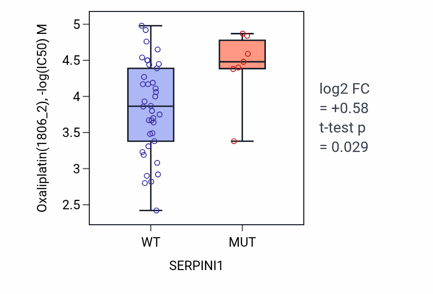 Box plot of Oxaliplatin in SERPINI1-low vs SERPINI1-high samples in LARGE_INTESTINE.