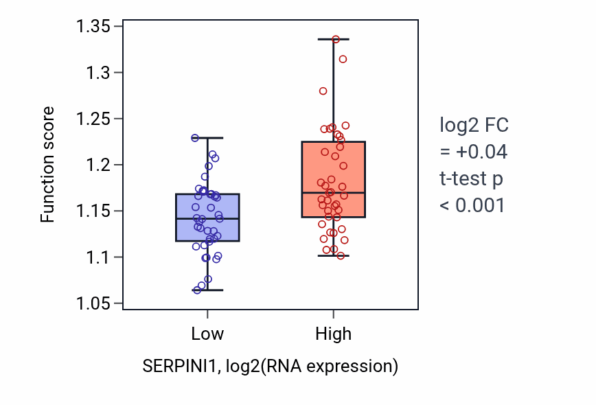 Box plot of ERAD pathway in SERPINI1-low vs SERPINI1-high samples in BLOOD_Lymphoma.
