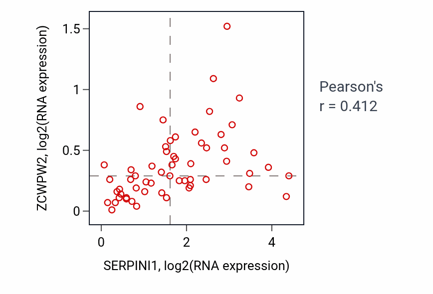 Per-sample scatter of SERPINI1 vs ZCWPW2 in OVARY (Pearson r = 0.41).
