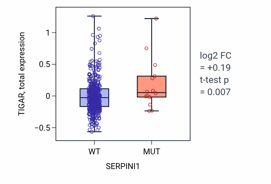 Box plot of TIGAR in SERPINI1-low vs SERPINI1-high samples in UCEC.