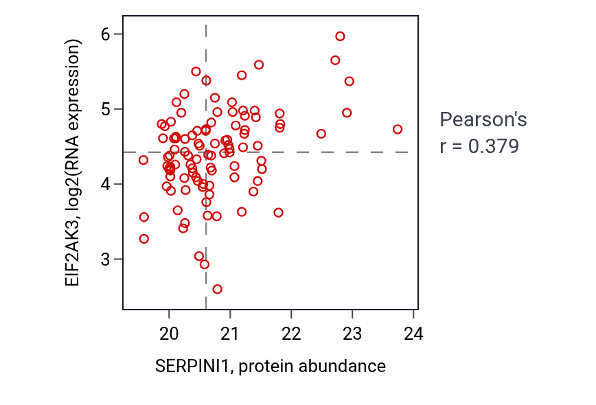 Per-sample scatter of SERPINI1 vs EIF2AK3 in HNSC (Pearson r = 0.38).