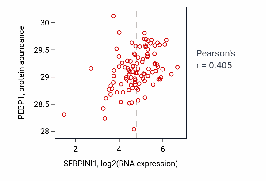 Per-sample scatter of SERPINI1 vs PEBP1 in CCRCC (Pearson r = 0.41).