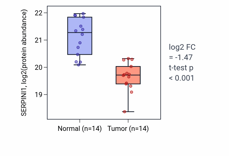 Tumor-vs-normal mass-spec protein box plot for SERPINI1 in PDAC.