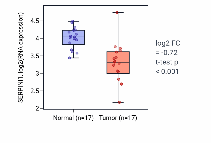 Tumor-vs-normal expression box plot for SERPINI1 RNA in THCA.