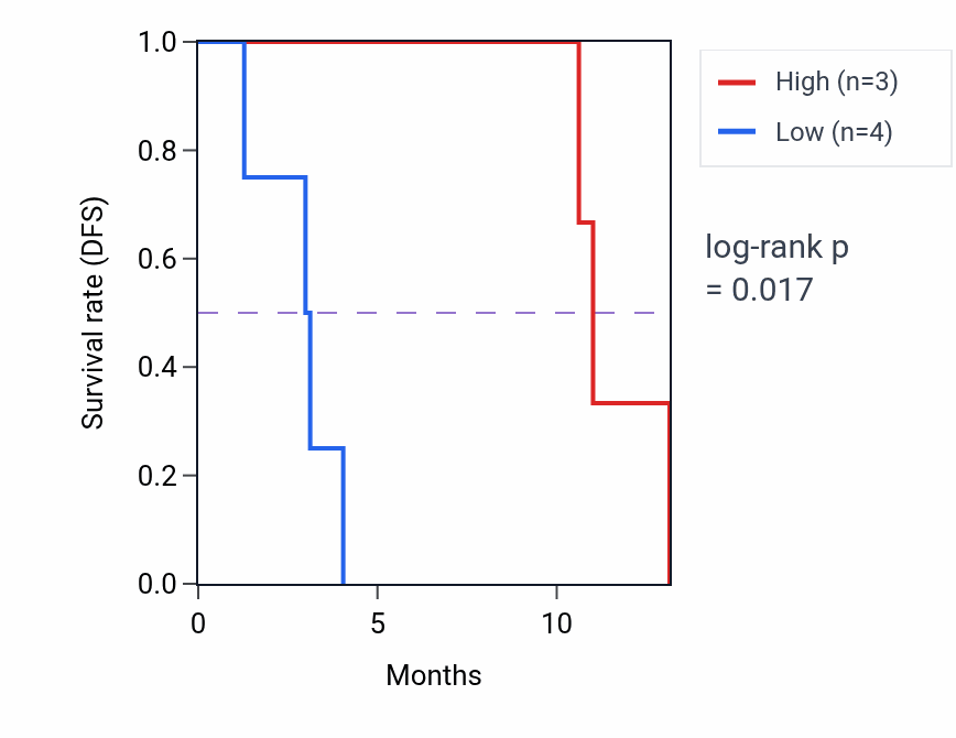 Kaplan&ndash;Meier survival curve for SERPINI1 mass-spec protein-high vs -low samples in PDAC.