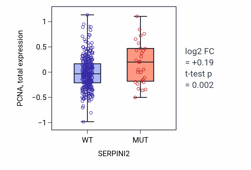Box plot of PCNA in SERPINI2-low vs SERPINI2-high samples in SKCM.