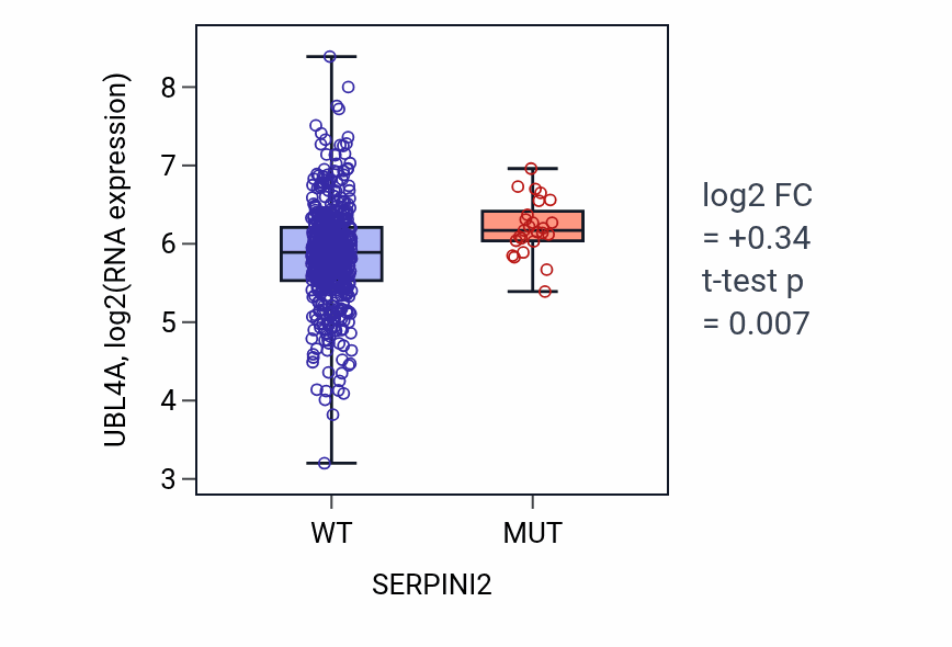 Box plot of UBL4A in SERPINI2-low vs SERPINI2-high samples in UCEC.