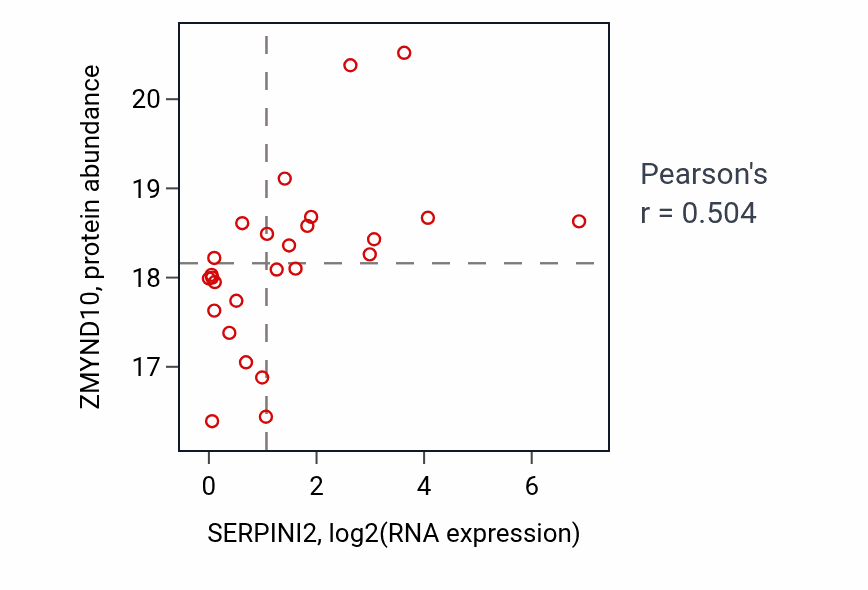 Per-sample scatter of SERPINI2 vs ZMYND10 in OV (Pearson r = 0.50).