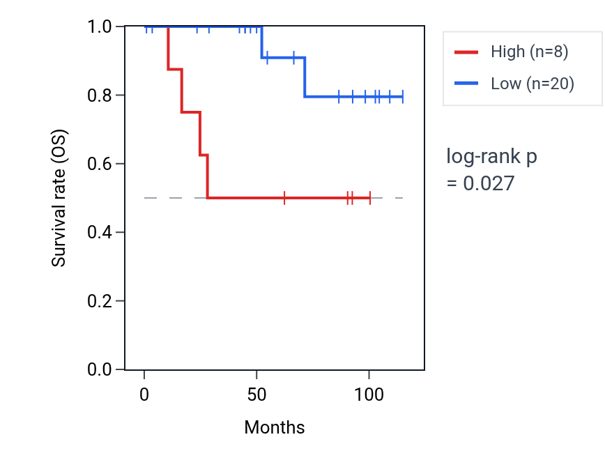 Kaplan&ndash;Meier survival curve for SERPINI2 RNA expression in KICH: high vs low expression groups.