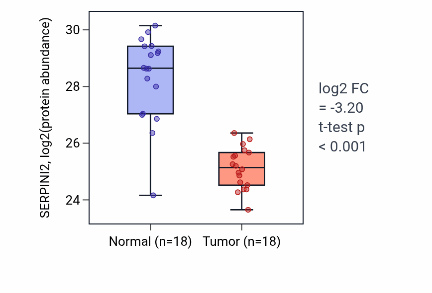 Tumor-vs-normal mass-spec protein box plot for SERPINI2 in PDAC.