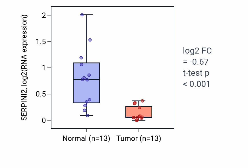 Tumor-vs-normal expression box plot for SERPINI2 RNA in LUAD.