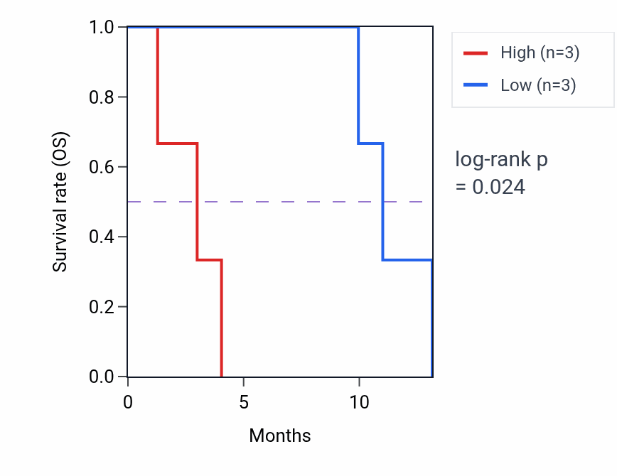 Kaplan&ndash;Meier survival curve for SERPINI2 mass-spec protein-high vs -low samples in PDAC.