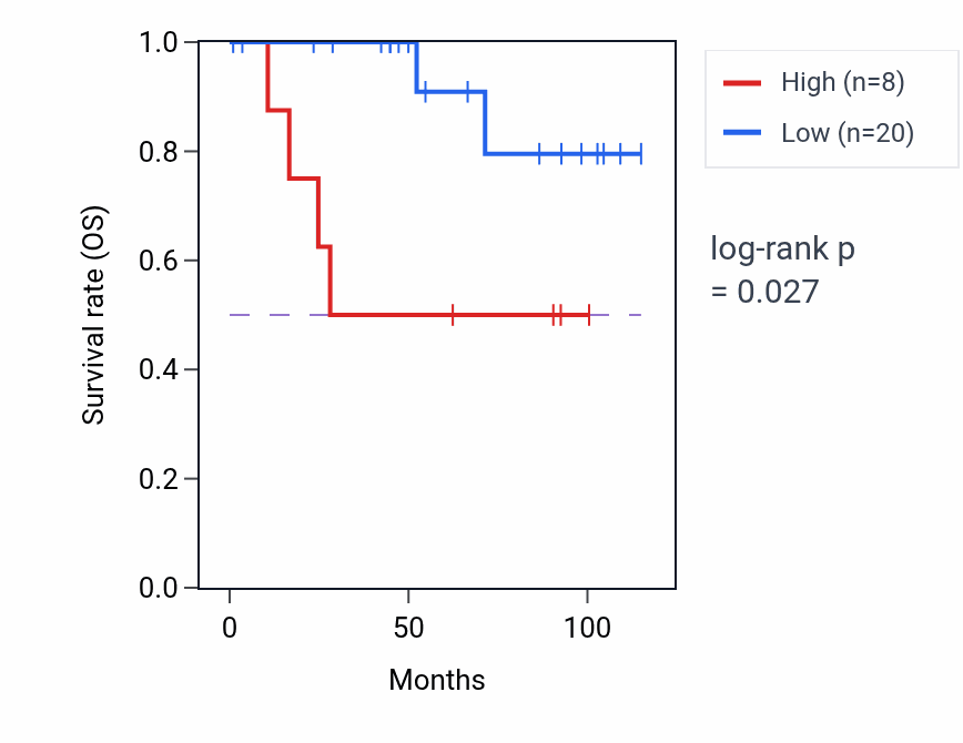 Kaplan&ndash;Meier survival curve for SERPINI2 RNA-high vs -low samples in KICH.