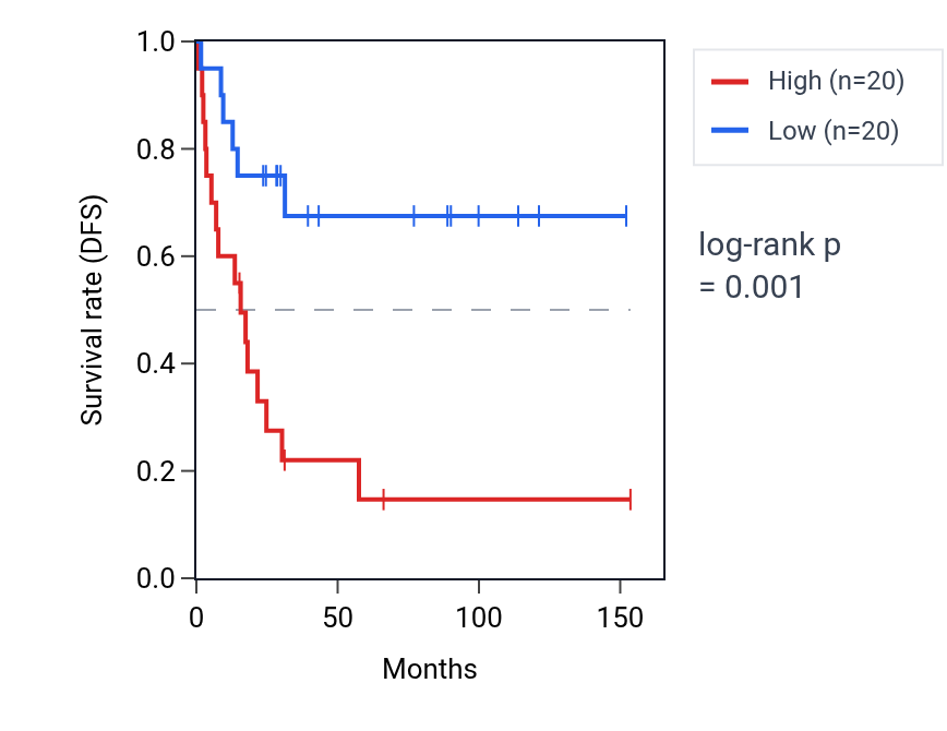 Kaplan&ndash;Meier survival curve for SERTAD1 RNA expression in ACC: high vs low expression groups.